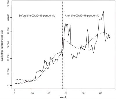 The impact of the COVID-19 pandemic on nostalgic social media use